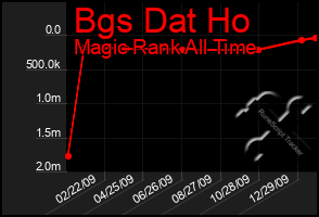 Total Graph of Bgs Dat Ho