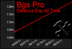 Total Graph of Bgs Pro