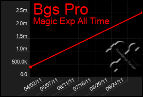 Total Graph of Bgs Pro