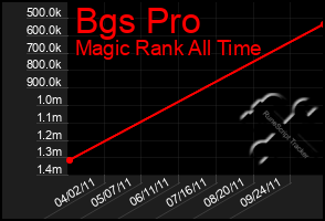 Total Graph of Bgs Pro