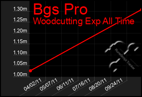 Total Graph of Bgs Pro