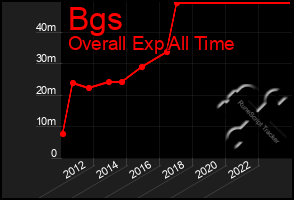 Total Graph of Bgs