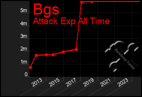 Total Graph of Bgs