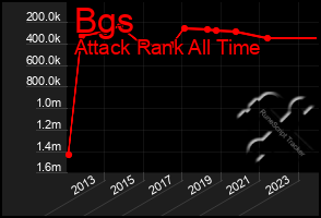 Total Graph of Bgs