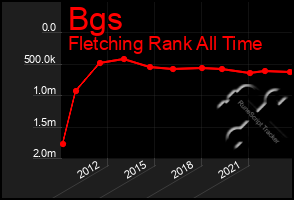 Total Graph of Bgs