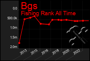 Total Graph of Bgs