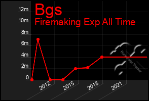Total Graph of Bgs