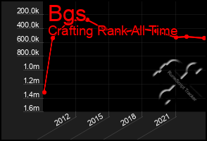 Total Graph of Bgs