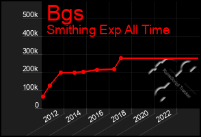 Total Graph of Bgs