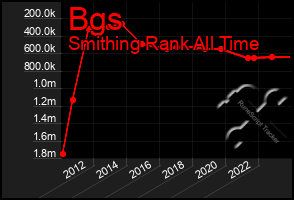 Total Graph of Bgs