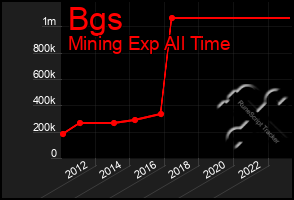 Total Graph of Bgs