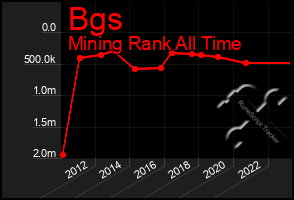 Total Graph of Bgs