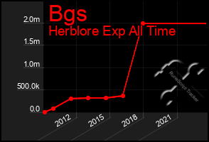 Total Graph of Bgs