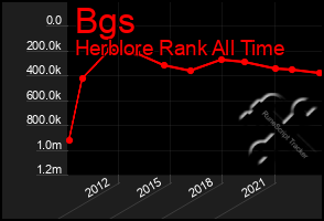 Total Graph of Bgs