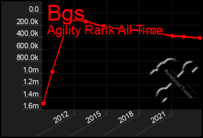 Total Graph of Bgs