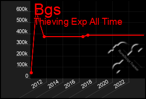 Total Graph of Bgs