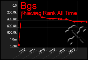Total Graph of Bgs