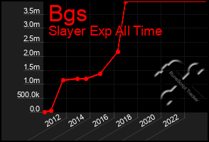 Total Graph of Bgs