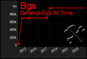 Total Graph of Bgs