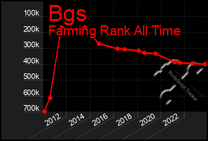 Total Graph of Bgs