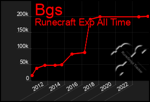 Total Graph of Bgs