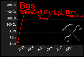 Total Graph of Bgs