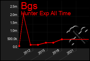 Total Graph of Bgs