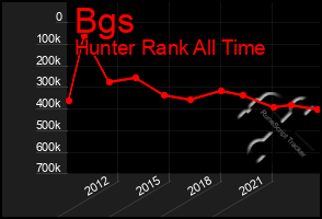 Total Graph of Bgs
