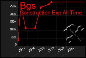 Total Graph of Bgs