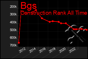 Total Graph of Bgs