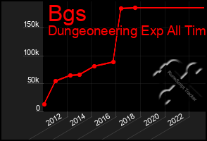 Total Graph of Bgs