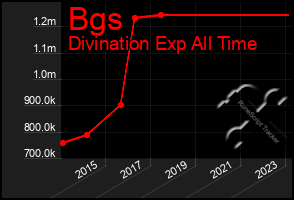 Total Graph of Bgs