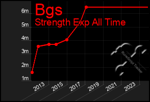 Total Graph of Bgs