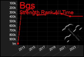 Total Graph of Bgs