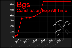 Total Graph of Bgs