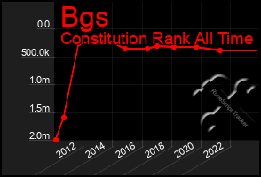 Total Graph of Bgs