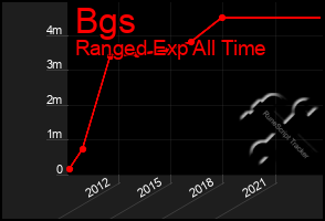Total Graph of Bgs