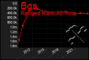 Total Graph of Bgs
