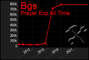 Total Graph of Bgs