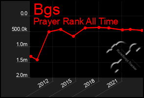 Total Graph of Bgs