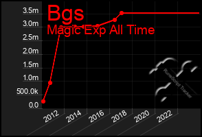Total Graph of Bgs
