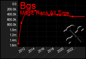 Total Graph of Bgs