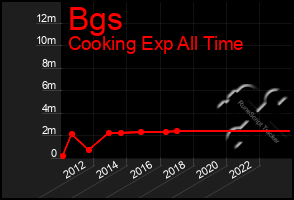 Total Graph of Bgs