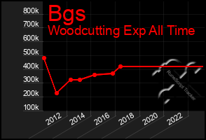 Total Graph of Bgs