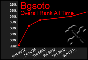 Total Graph of Bgsoto
