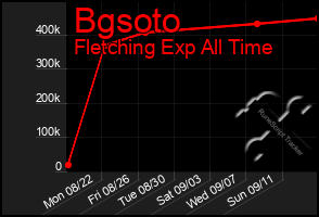 Total Graph of Bgsoto