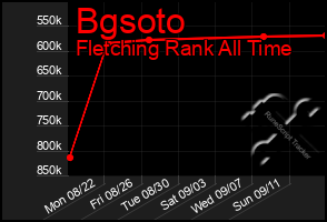 Total Graph of Bgsoto