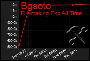 Total Graph of Bgsoto