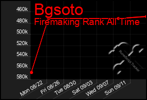 Total Graph of Bgsoto