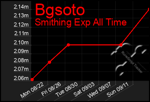 Total Graph of Bgsoto